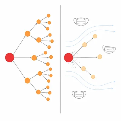 A before-and-after transmission diagram showing fewer infections after masks and ventilation.