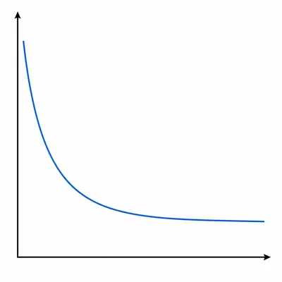 Unlabeled curve showing rapid improvement at first and then a plateau.