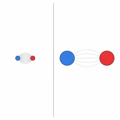 Small close ions show stronger attraction than large distant ions.