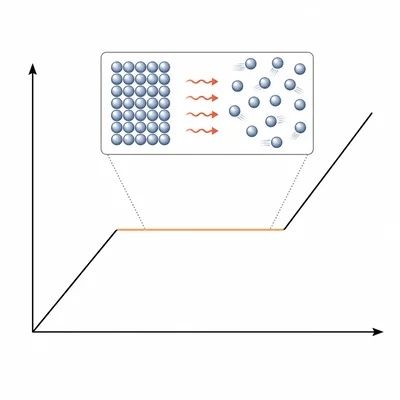 Heating curve with a highlighted flat melting plateau and particles changing from solid to liquid.