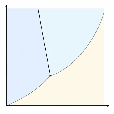 Water phase diagram with the solid-liquid boundary sloping to the left.