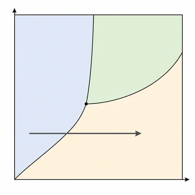 Phase diagram showing a constant-pressure path from solid directly to gas.