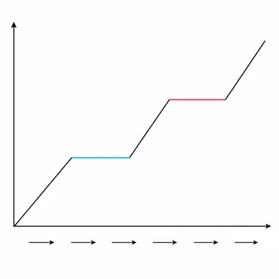 Heating curve showing rising temperature sections and flat plateaus where temperature remains constant.