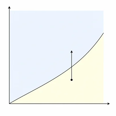 Phase diagram showing pressure increasing at constant temperature from gas region across the gas-liquid boundary.