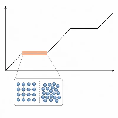 Heating curve with the first flat section highlighted, showing solid and liquid particles together.
