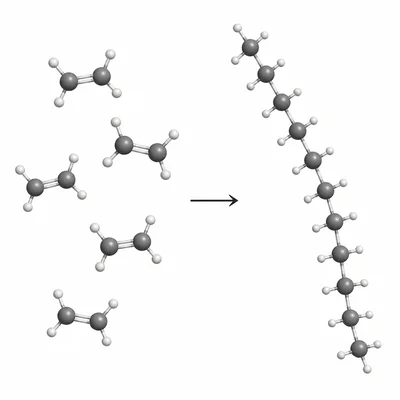 Ethene monomers joining to form a long polyethylene polymer chain.