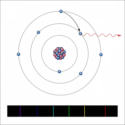 Electron dropping between energy levels and emitting light, with separated emission spectrum lines.