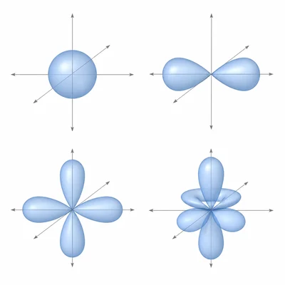 Four unlabeled orbital shapes: sphere, dumbbell, clover, and complex multi-lobed form.