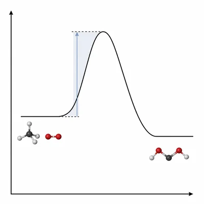 Energy profile showing reactants rising over an activation energy barrier to products.