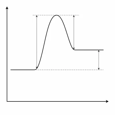 Energy diagram showing reactants, higher products, and a transition state peak above both.