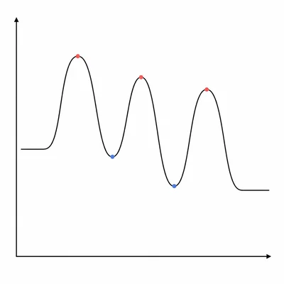 Multi-step reaction coordinate diagram with three peaks and two intermediate valleys.
