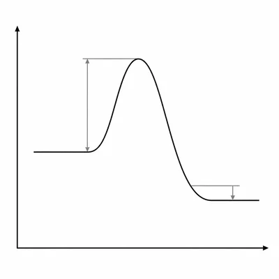 Potential energy diagram with reactants below the peak and products lower than reactants.