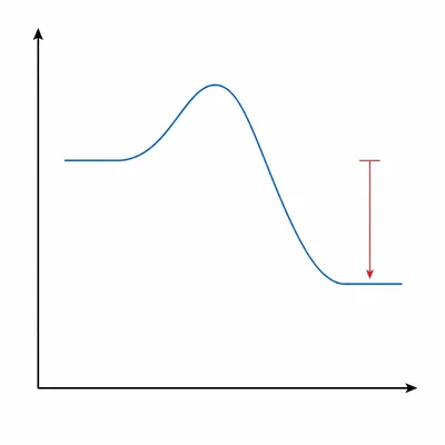 Reaction coordinate diagram with products at lower energy than reactants.