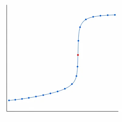 Unlabeled titration graph with data points, a steep jump, and a dot at the estimated equivalence point.