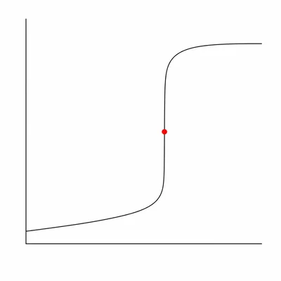 Unlabeled titration curve with a steep rise and a dot marking the equivalence point.