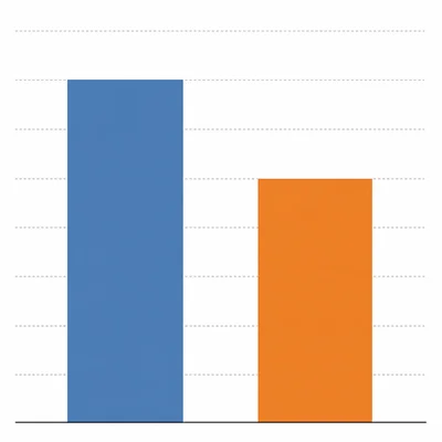 Unlabeled two-bar chart showing one group with a higher recommendation rate than another.