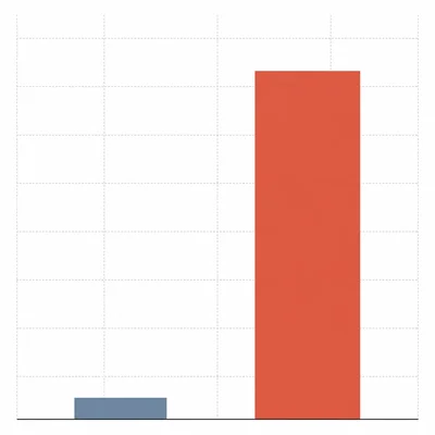 Unlabeled two-bar chart showing a much higher incorrect removal rate for one language variety.