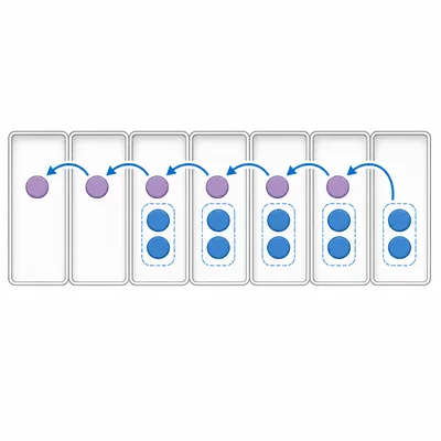 Cascading binary carries moving left across several place-value columns.
