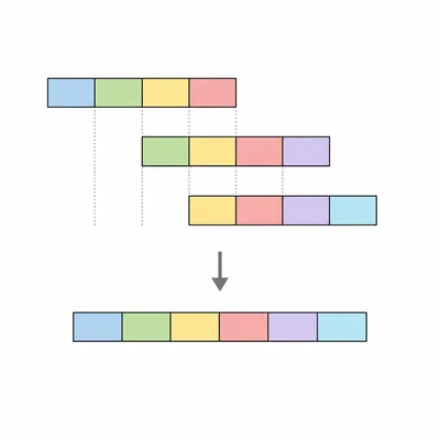 Three overlapping DNA read fragments combine into one longer assembled sequence.