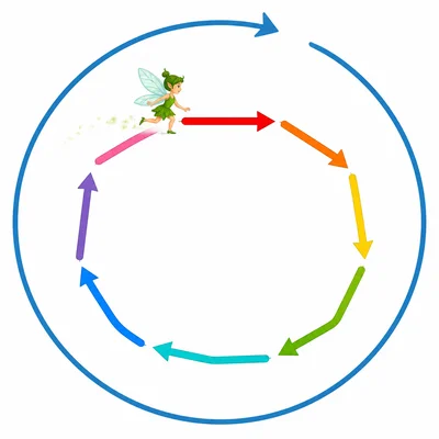 A sprite following repeated short moves in a loop.