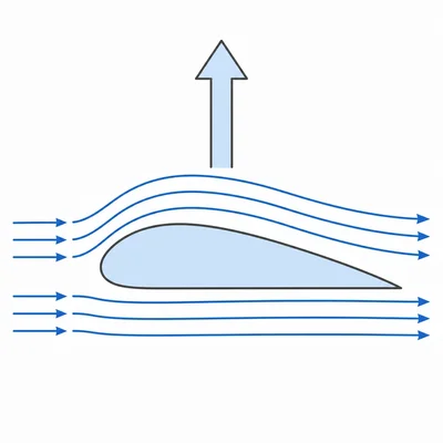 Airfoil cross-section with airflow around it and an upward lift arrow.