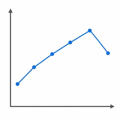 An unlabeled line graph that rises and then drops at the last point.
