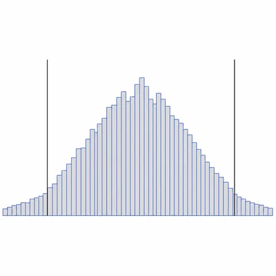 Wide histogram extending beyond both specification limits.