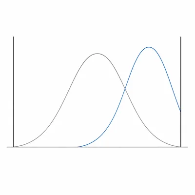 Bell curve shifted toward an upper specification limit compared with a centered curve.