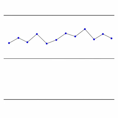 Control chart with twelve consecutive points above the centerline but within limits.