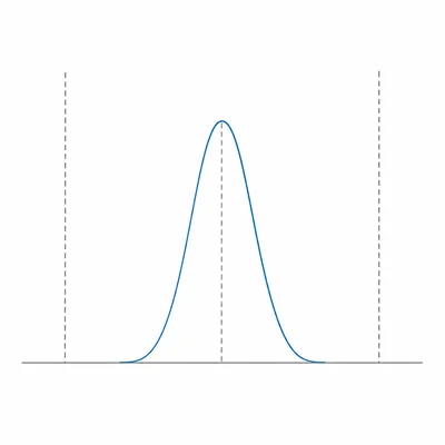 Centered narrow process distribution between two specification limits.