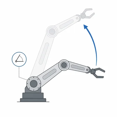 Robot arm below its target angle with an arrow showing correction upward.