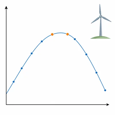 An unlabeled curve peaks in the middle with highlighted points near the top for further testing.