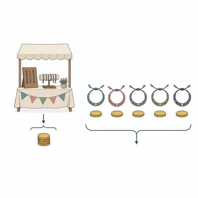 A craft booth with one coin stack and several bracelets each paired with a coin, showing fixed and variable costs.