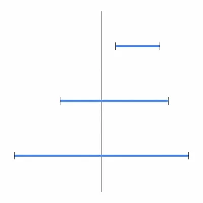 Three stacked return-range bars with increasing spread, showing increasing investment risk.
