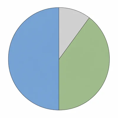 Pie chart showing a portfolio divided into three asset portions.
