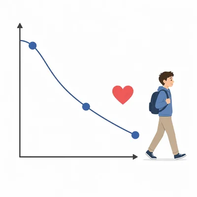 An unlabeled graph shows heart rate decreasing as a student cools down by walking.