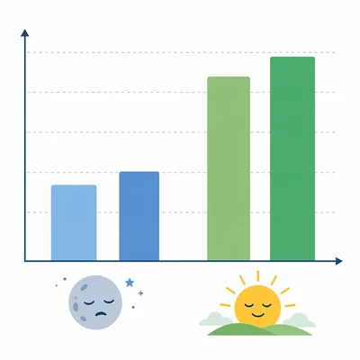 Bar graph showing higher scores after longer sleep than shorter sleep.
