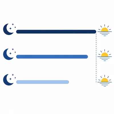 Three sleep duration bars compared from night to morning.
