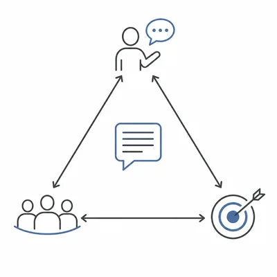 A rhetorical triangle diagram showing a speaker, audience, and purpose connected by arrows.