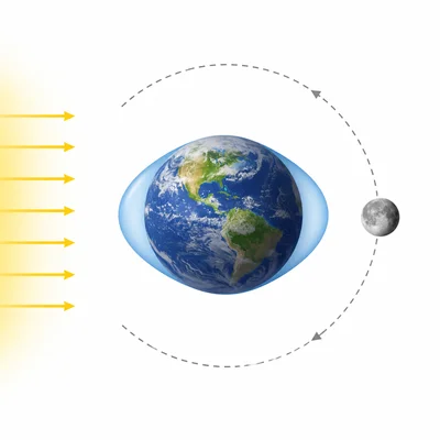 The moon orbits Earth and affects ocean tides.