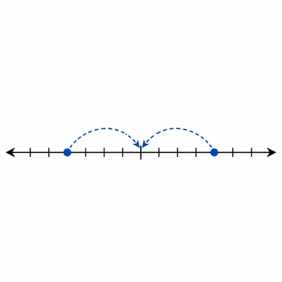 A number line showing two points the same distance from zero.