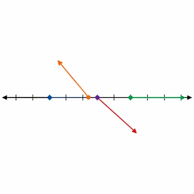 A number line with closed outward rays from points around a shifted reference point.