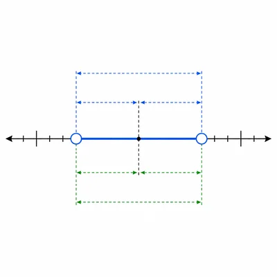 A number line showing an open interval around a shifted point with scaling guides.