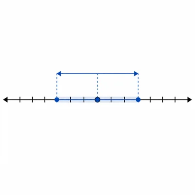 A number line showing all points within a fixed distance of a reference point.