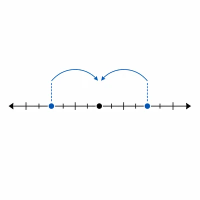 A number line showing two solutions equally distant from a reference point.