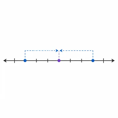 A number line showing two points equally distant from a shifted reference point.