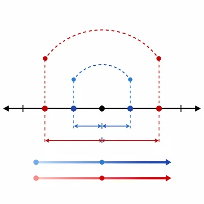 A number line model showing symmetry and scaled distance from zero.