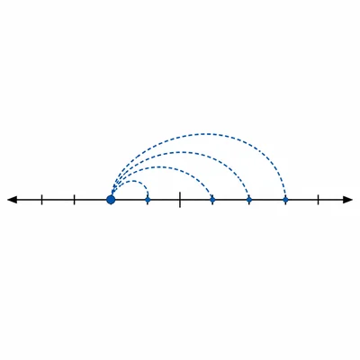 A number line showing equal distances from a reference point left of center.