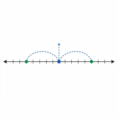 A number line illustrating two equal-distance solutions from a shifted point.