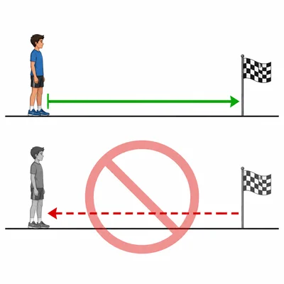 A diagram showing distance as nonnegative and impossible below zero.